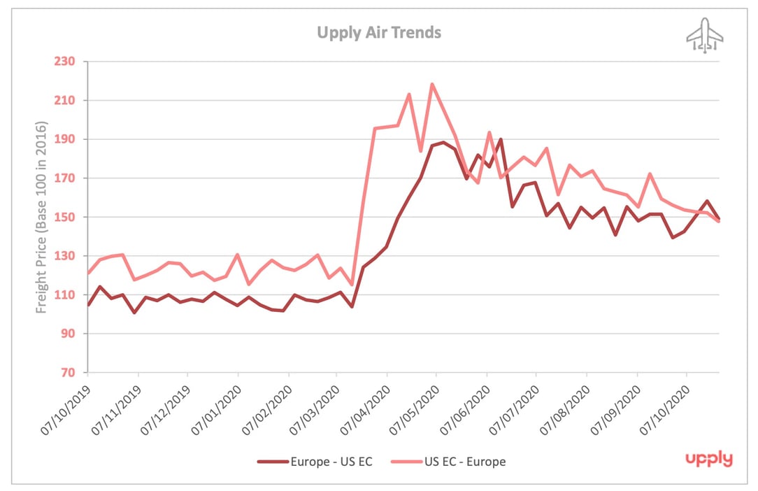 Air and sea freight market still favourable to carriers