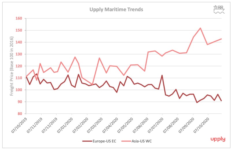 Air And Sea Freight Market Still Favourable To Carriers