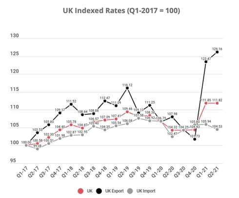ti_upply_uk_index_freight_rates