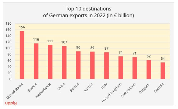 top10-german_export_destination_2022