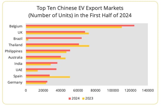 top10_chinese_ev_export_markets