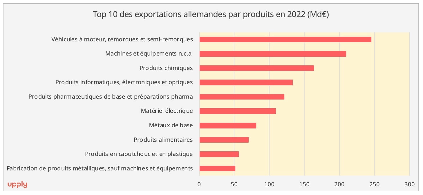 top10_export_allemagne_produits