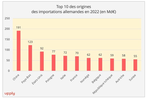 top10_import_allemagne_pays_origine