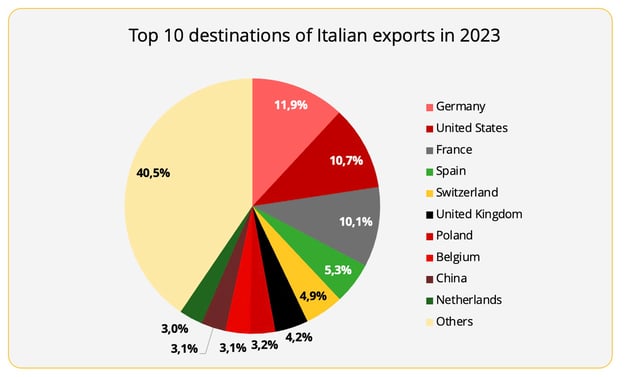 top10_italian_exports