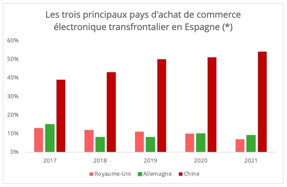 top3_pays_source_ecommerce