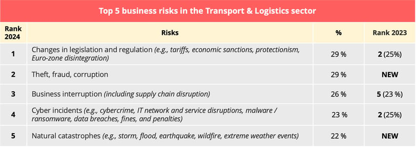 top5_business_risks_2024_transport_logistics