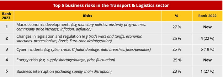 top5_business_risks_logistics