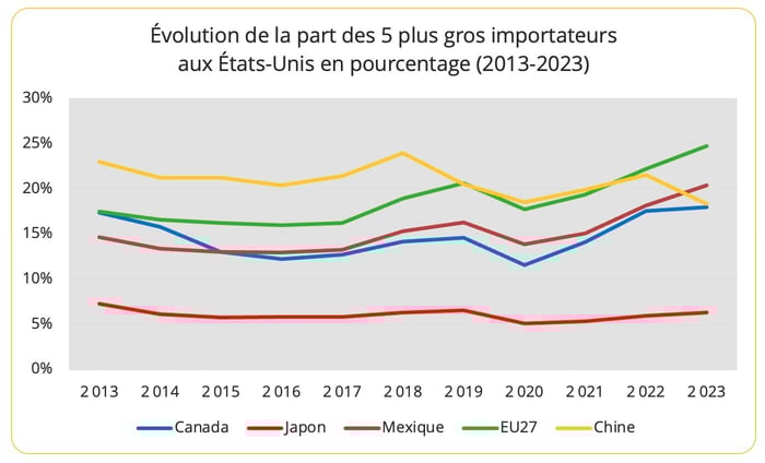 top5_pays_importateurs_us