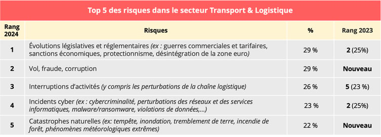 top5_risques_transport_logistique_2024