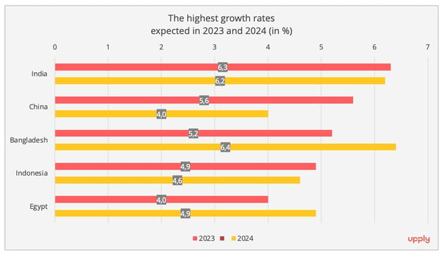 top_growth_rates_per_country_2023_2024