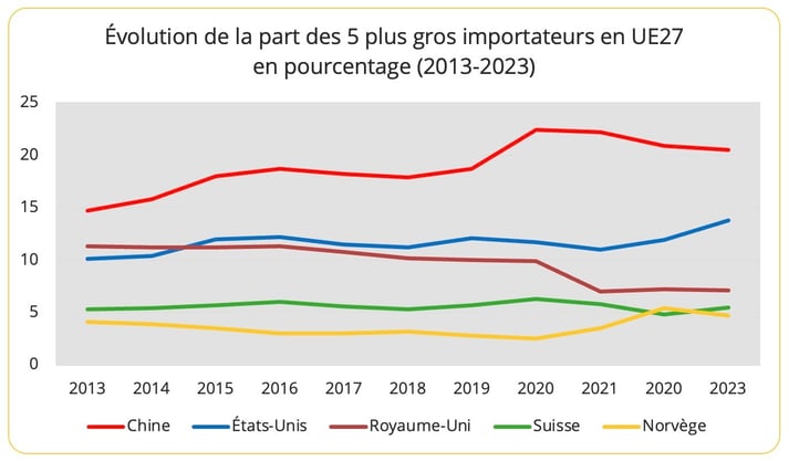 trop5_pays_importateurs_ue27