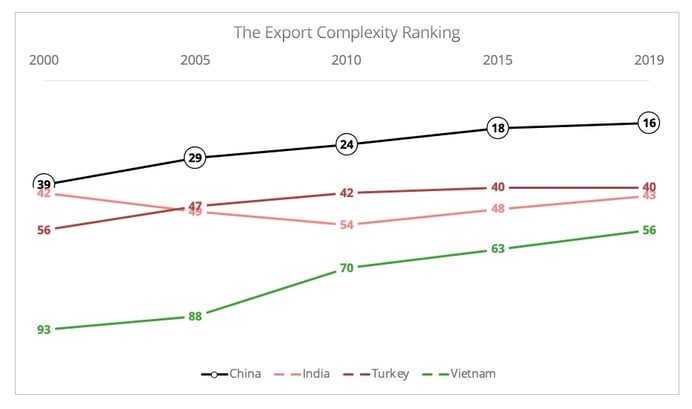 turkey_export_complexity_ranking
