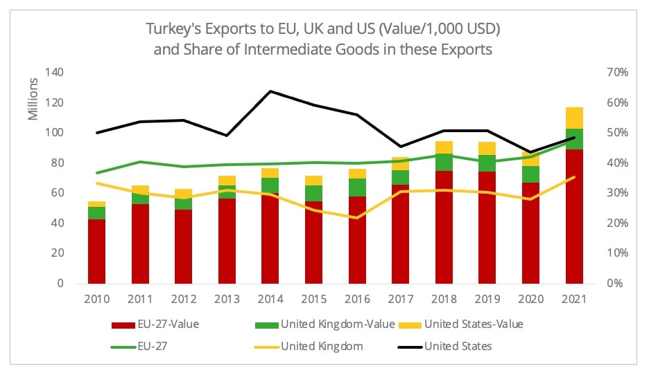 Turkey's place in the AsiaEurope logistics reconfiguration