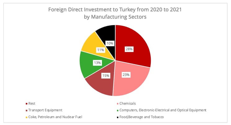 turkey_fdi_manufacturing_sectors