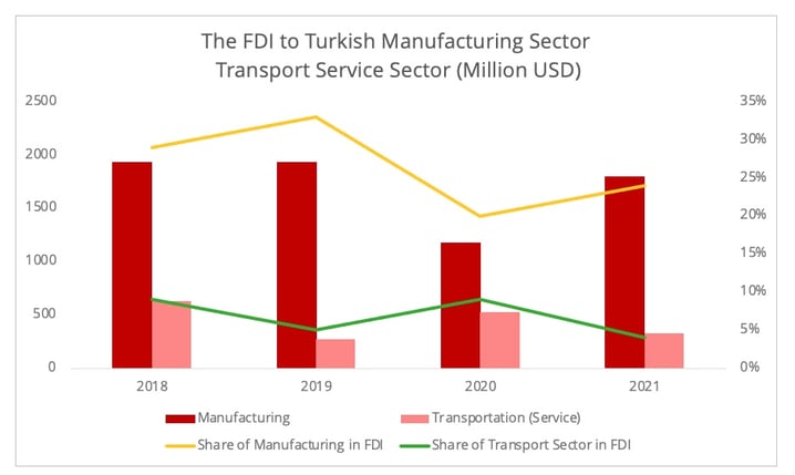 turkey_fdi_manufacturing_transport