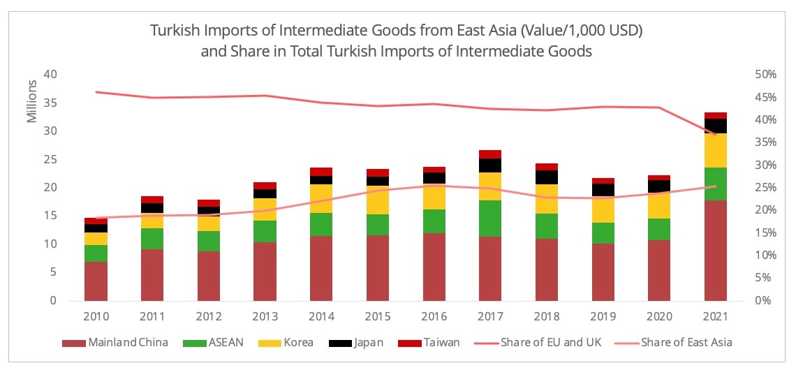 Turkey S Place In The Asia Europe Logistics Reconfiguration   Turkey Imports Intermediate Goods 