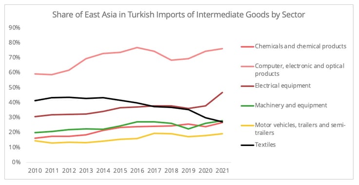 What Crisis? Asia-Europe Shipping Volume Spikes 25%