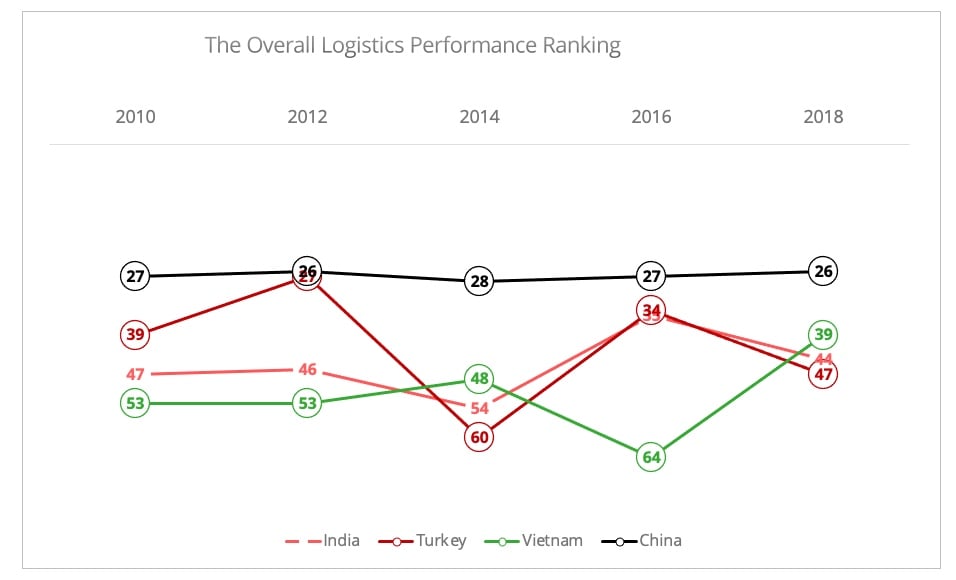 Turkey's place in the AsiaEurope logistics reconfiguration