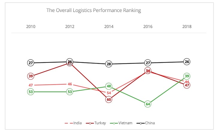 turkey_overall_logistics_performance