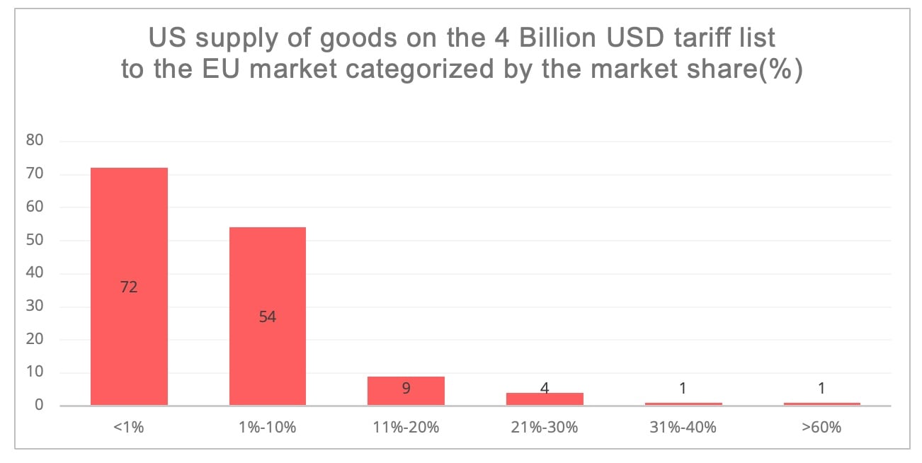 USEU tariff lists Food and agricultural sector trade on front line