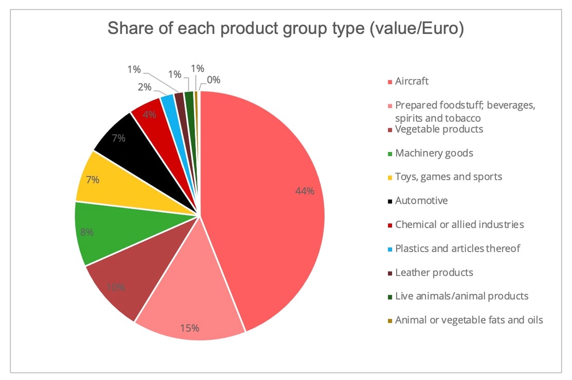 USEU tariff lists Food and agricultural sector trade on front line