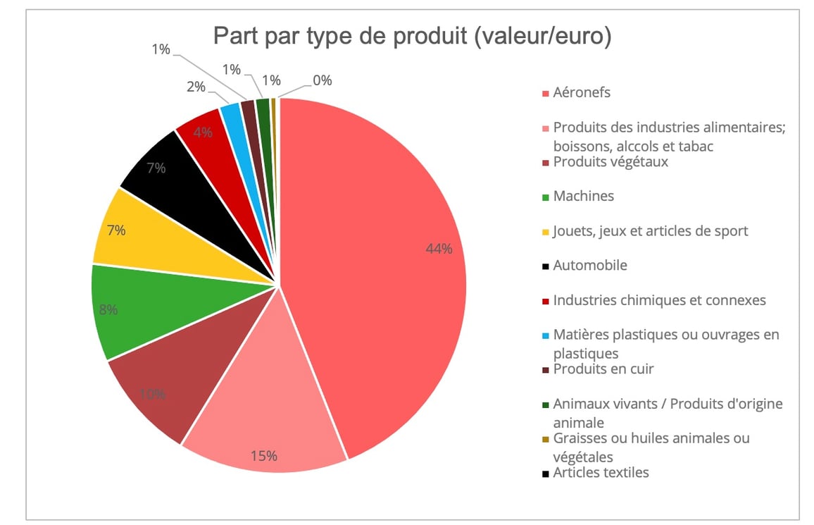 Droits de douane USUE le secteur alimentaire en première ligne