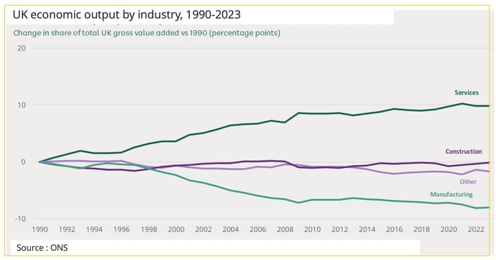 uk_economic_output_per_industry