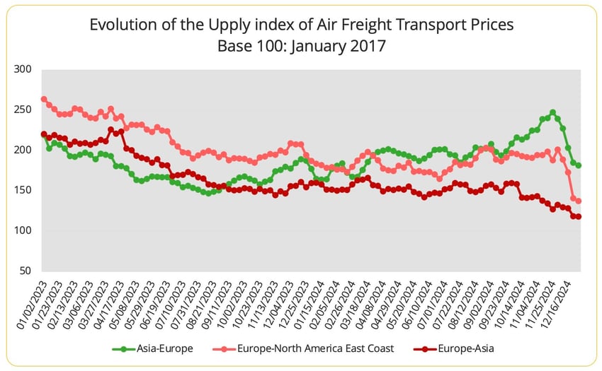 upply_index-air_freight_prices_2024