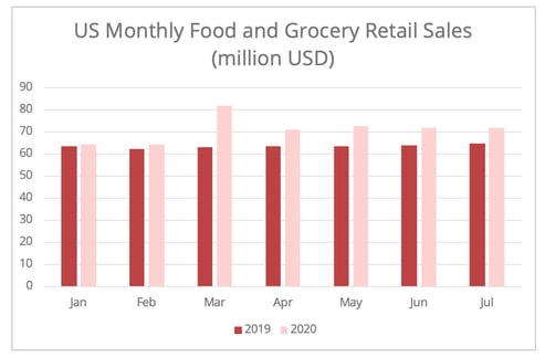 us-food-grocery-sales