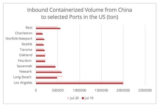 us_china-inbound_volumes_ports
