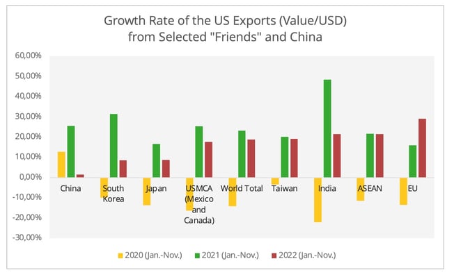 us_exports_friends_and_china