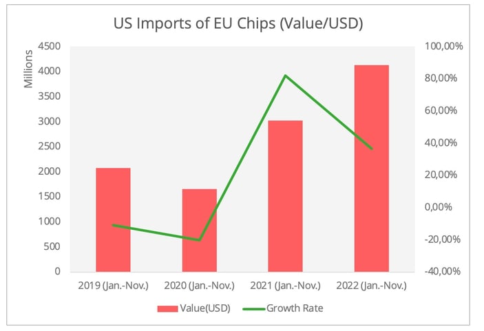 us_imports_eu_chips