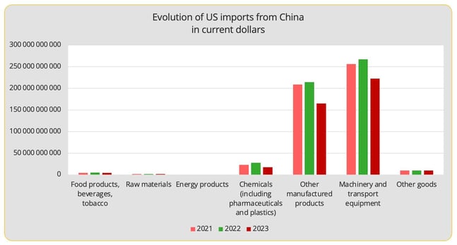 us_imports_from_china_per_product