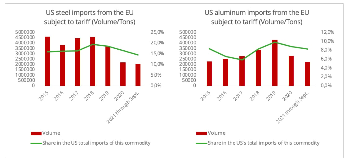 us_steel_aluminum_imports_from_eu