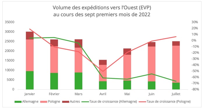 volumes_ouest_janvier_juillet_2022