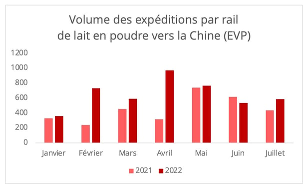 volumes_rail_lait_poudre_chine