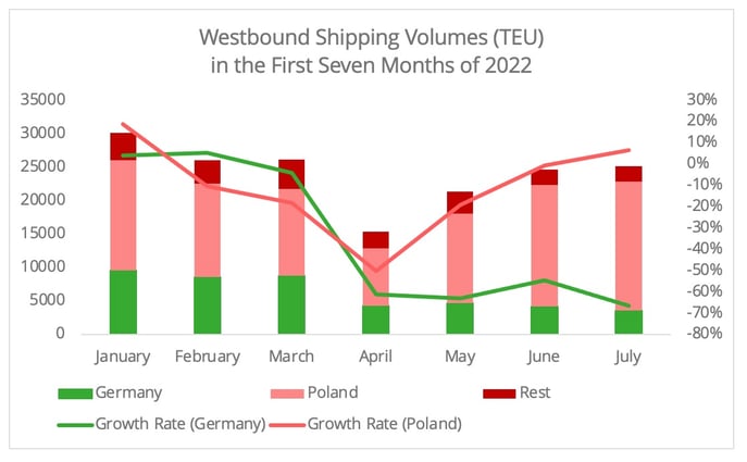 westbound_shipping_volumes