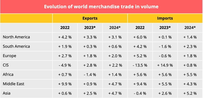 wolrd_merchandise_trade_forecast_june_2023