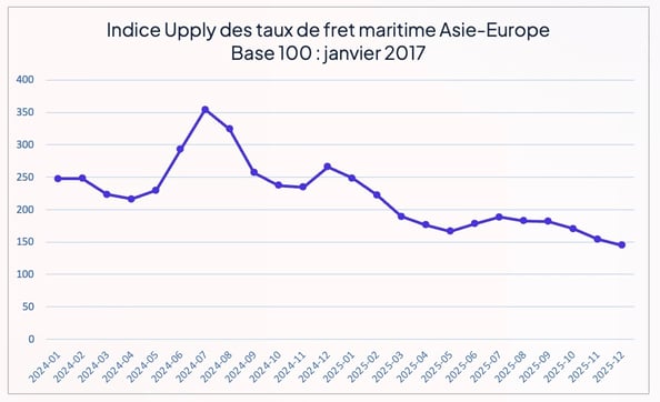 Indice_taux_fret_maritime_asie_europe_2025