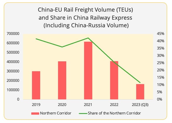 chart2_china_eu_rail_freight_volume