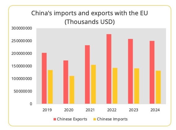 china_eu_imports_exports_