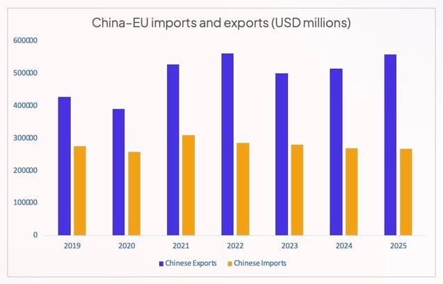 china_eu_imports_exports_2025