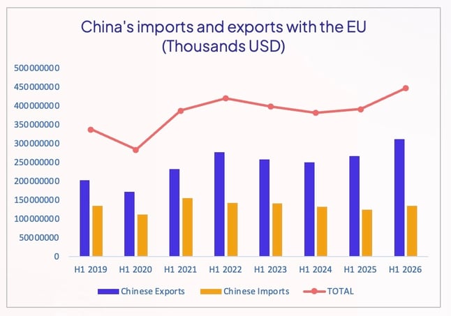 china_eu_imports_exports_h1_2026