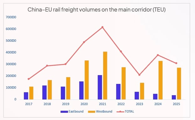 china_eu_rail_freight_volumes_2025