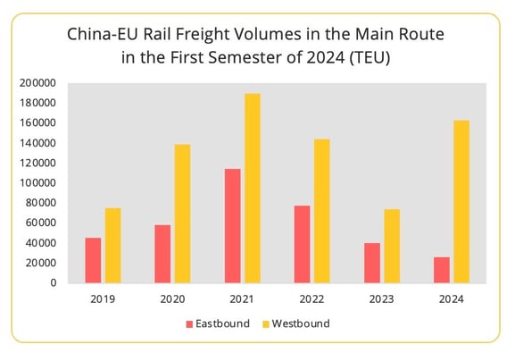 china_eu_rail_freight_volumes_h1_2024