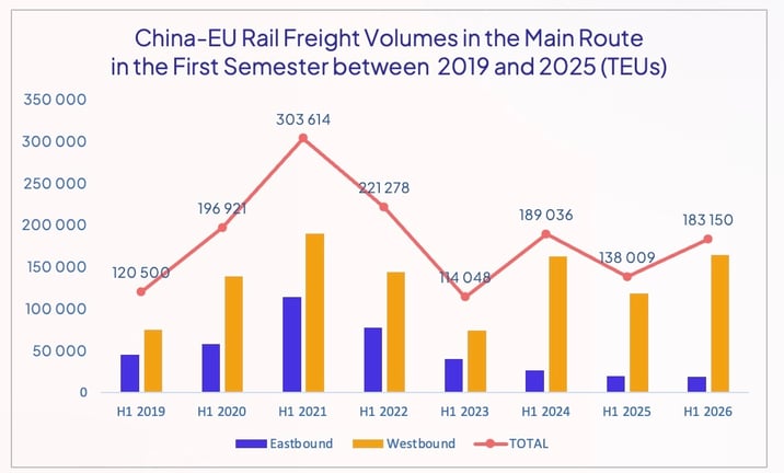 china_eu_rail_freight_volumes_h1_2026