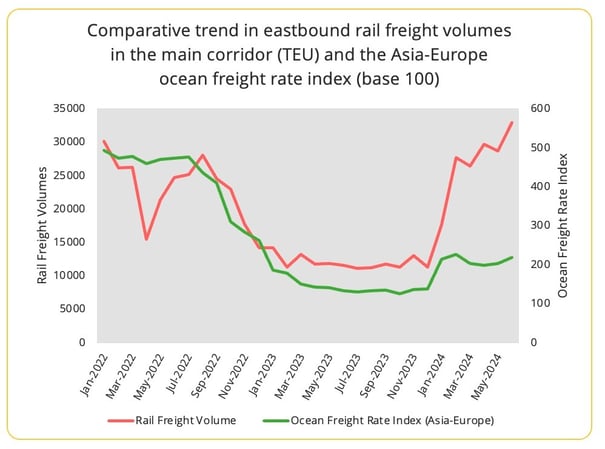 comparison_rail_freight_volumes_ocean_prices