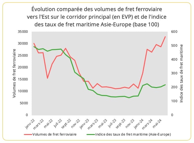 evolution_volumes_fret_ferroviaire_prix_maritime