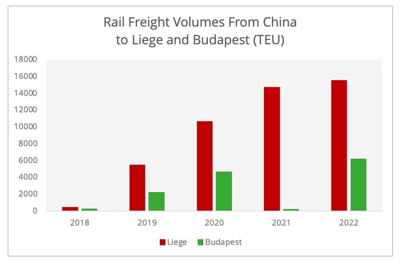 fig4_rail_freight_volumes_china_liege_budapest