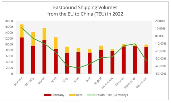 fig5-eastbound_volumes_eu_china